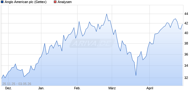 Anglo American plc Aktie