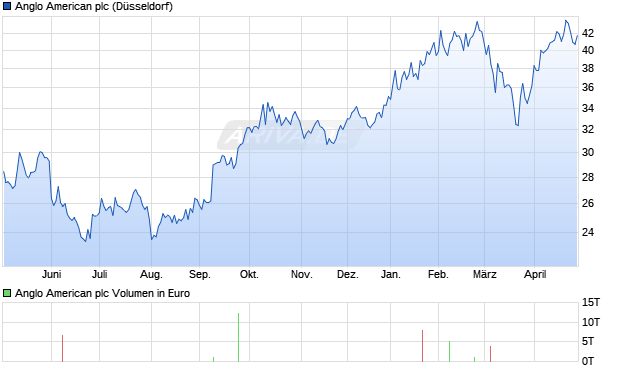 Anglo American Aktie Chart