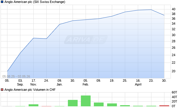 Anglo American Aktie Chart