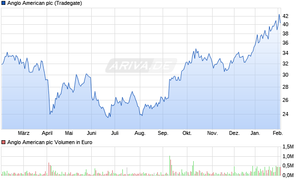 Anglo American Aktie Chart