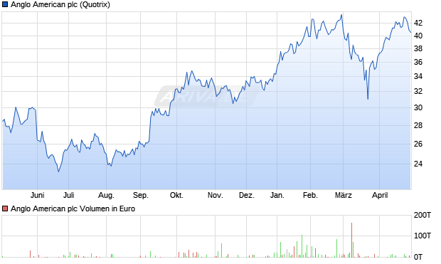 Anglo American Aktie Chart