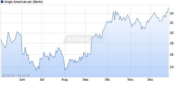 Anglo American Aktie Chart