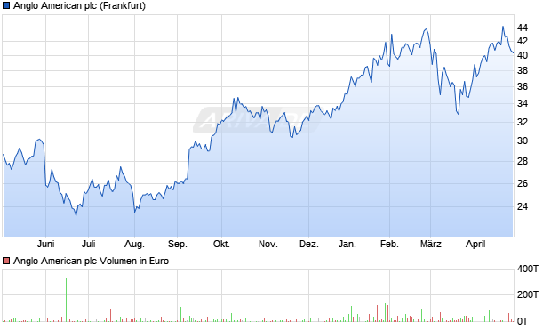 Anglo American Aktie Chart