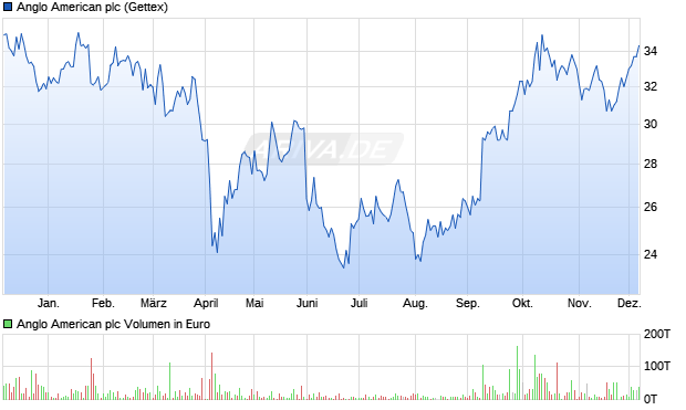 Anglo American Aktie Chart