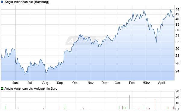 Anglo American Aktie Chart