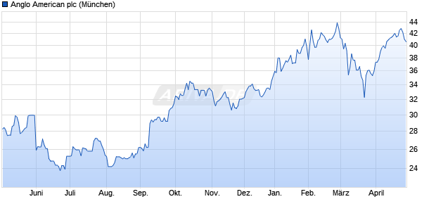 Anglo American Aktie Chart