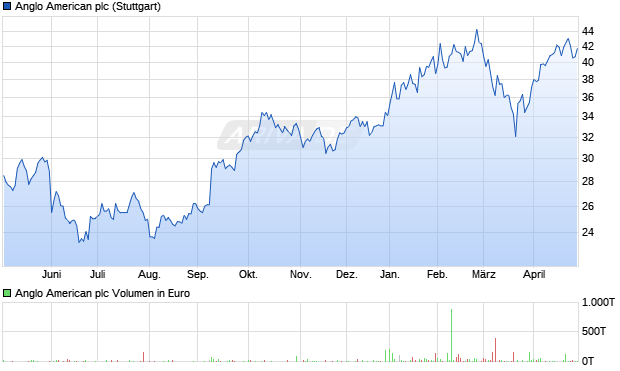 Anglo American Aktie Chart