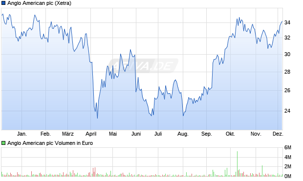 Anglo American Aktie Chart