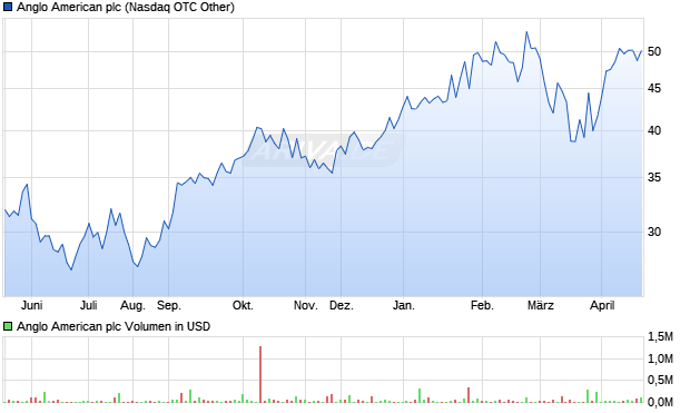 Anglo American Aktie Chart