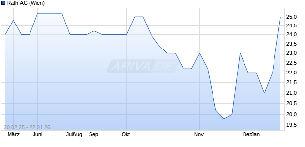 Rath Aktie Chart