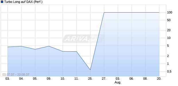 Turbo Long auf DAX (Performance) [BNP Paribas] Chart