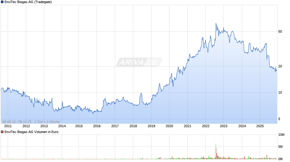 EnviTec Biogas Chart