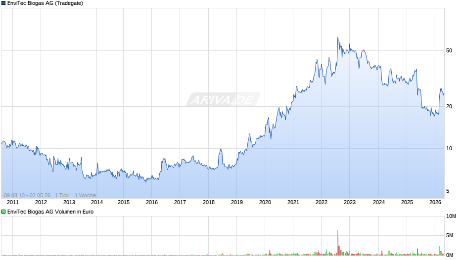 EnviTec Biogas Chart