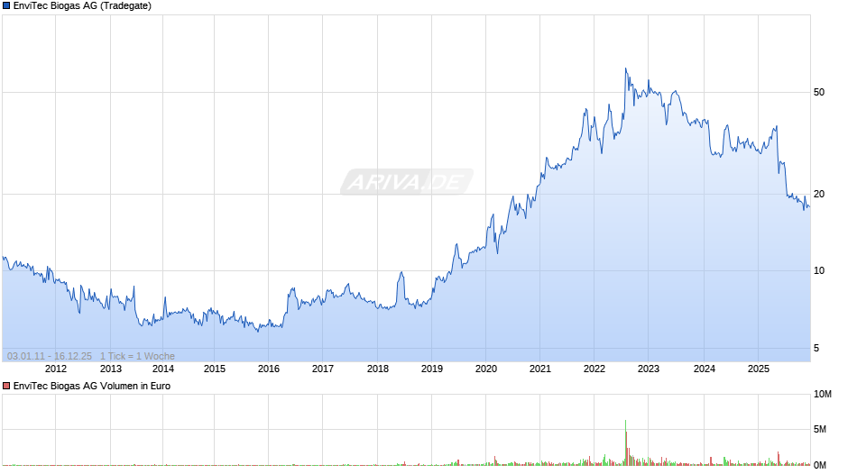 EnviTec Biogas Chart