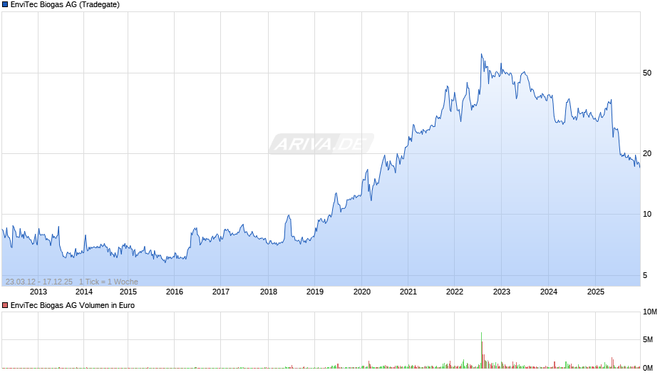 EnviTec Biogas Chart