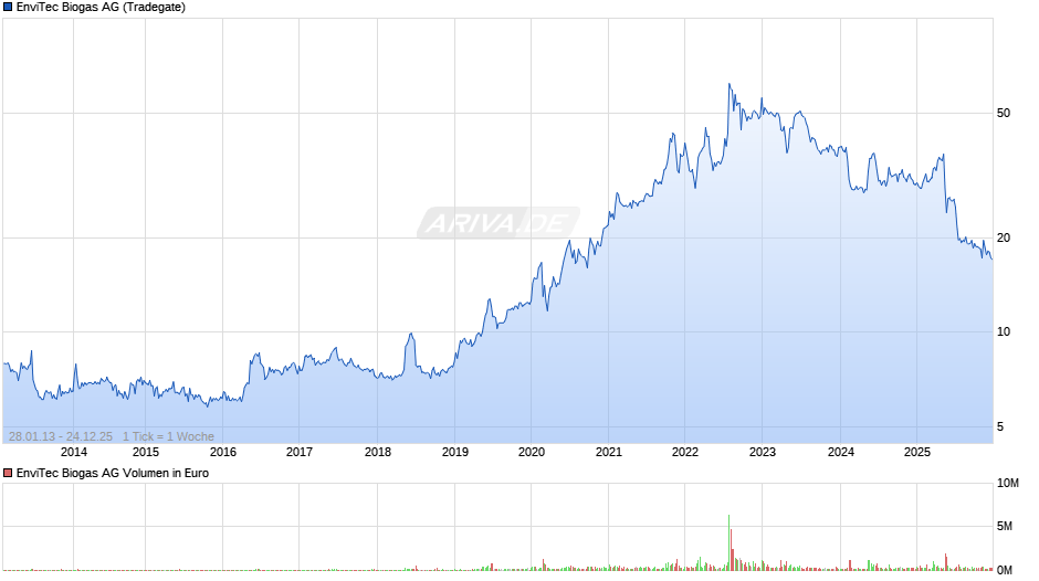EnviTec Biogas Chart
