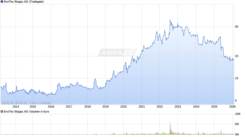 EnviTec Biogas Chart