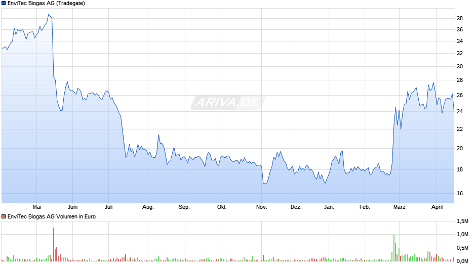 EnviTec Biogas Chart