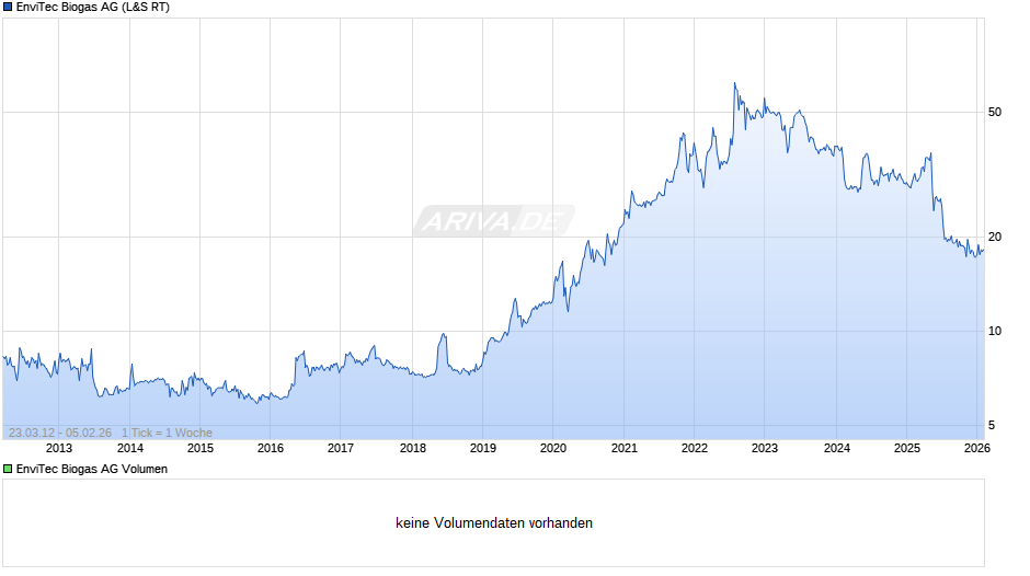 EnviTec Biogas Chart