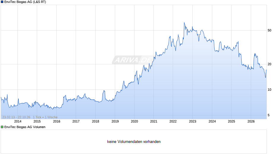 EnviTec Biogas Chart