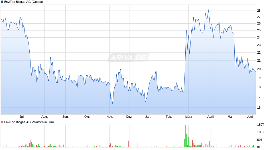 EnviTec Biogas Chart
