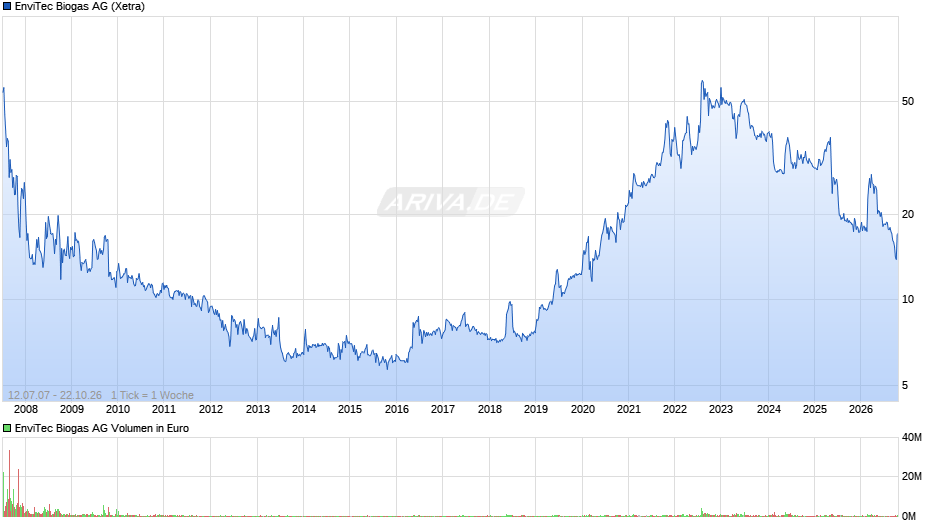 EnviTec Biogas Chart