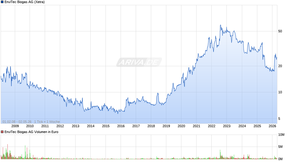 EnviTec Biogas Chart