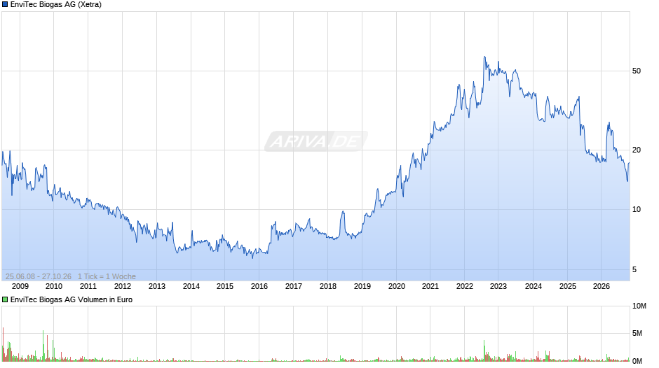 EnviTec Biogas Chart