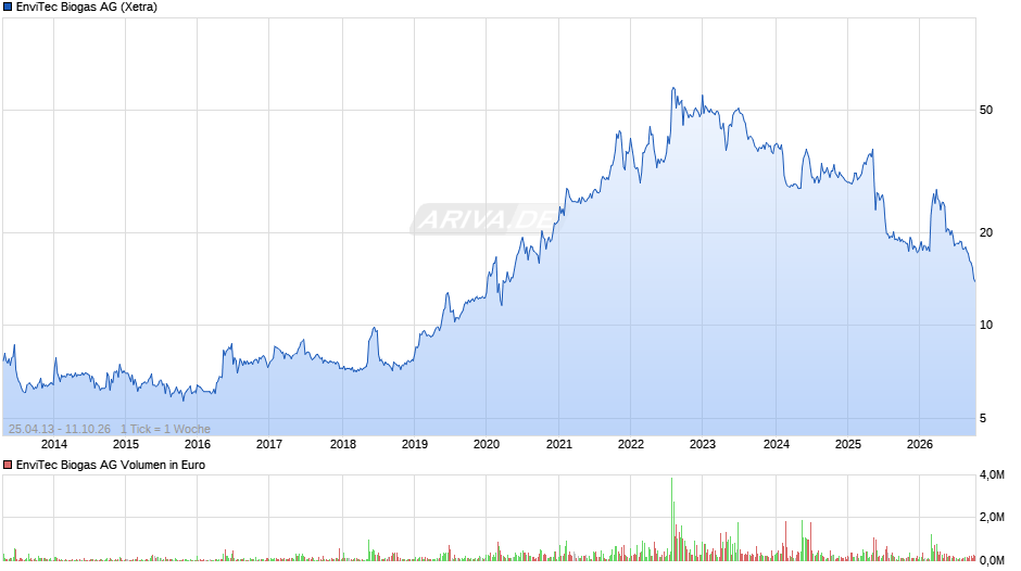 EnviTec Biogas Chart