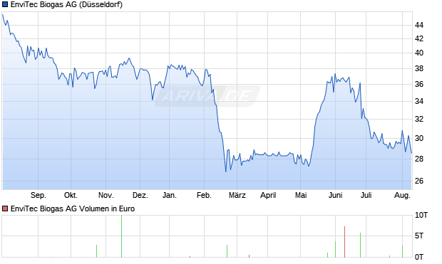 EnviTec Biogas AG Aktie Chart