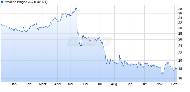 EnviTec Biogas Aktie Chart