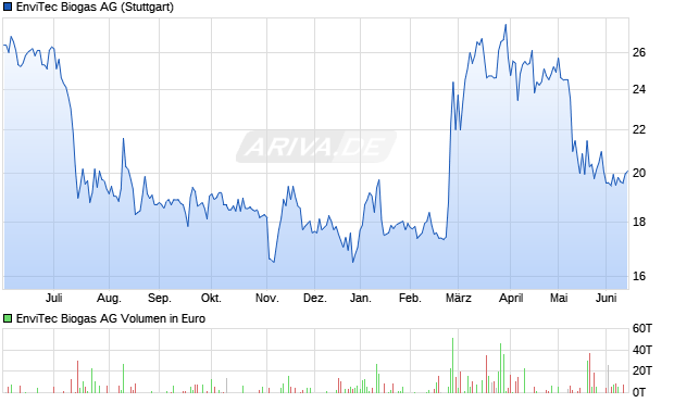 EnviTec Biogas Aktie Chart