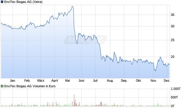 EnviTec Biogas Aktie Chart