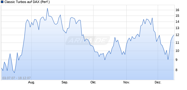 Classic Turbos auf DAX (Performance) [Dresdner Bank] Chart