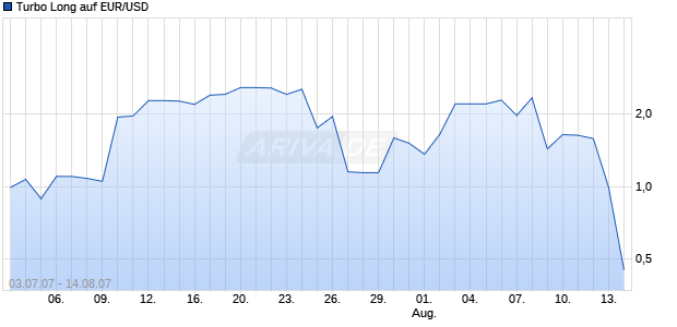 Turbo Long auf EUR/USD [Lang & Schwarz] Chart