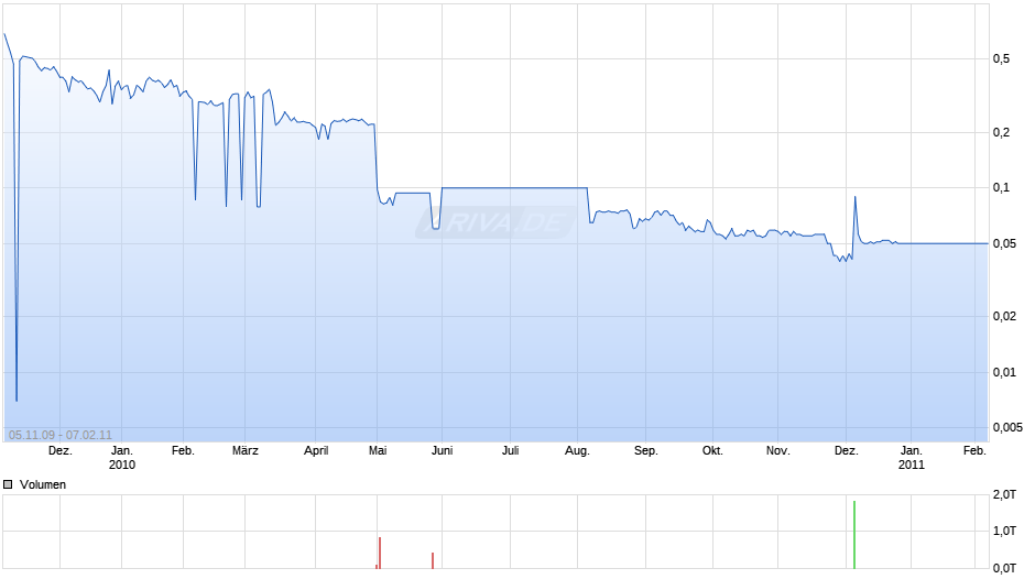 MIDDLEBROOK PHARMACEUTICAL I Chart