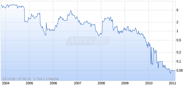 MIDDLEBROOK PHARMACEUTICAL I Chart