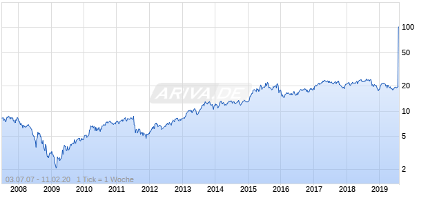 Mondi Ltd Chart