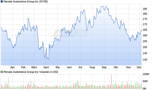Penske Automotive Group Aktie Chart