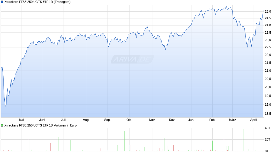 Xtrackers FTSE 250 UCITS ETF 1D Chart