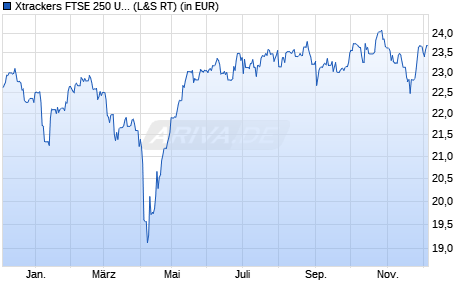 Performance des Xtrackers FTSE 250 UCITS ETF 1D (WKN DBX1F2, ISIN LU0292097317)
