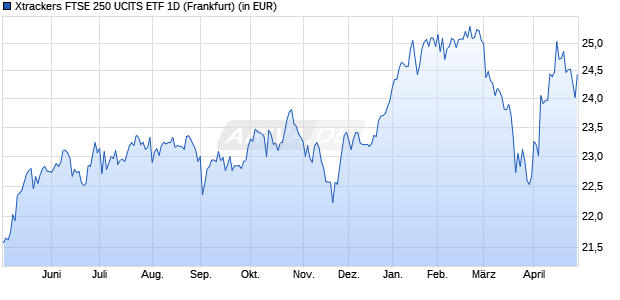 Performance des Xtrackers FTSE 250 UCITS ETF 1D (WKN DBX1F2, ISIN LU0292097317)