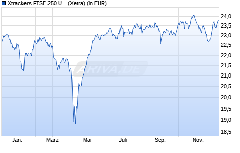 Performance des Xtrackers FTSE 250 UCITS ETF 1D (WKN DBX1F2, ISIN LU0292097317)