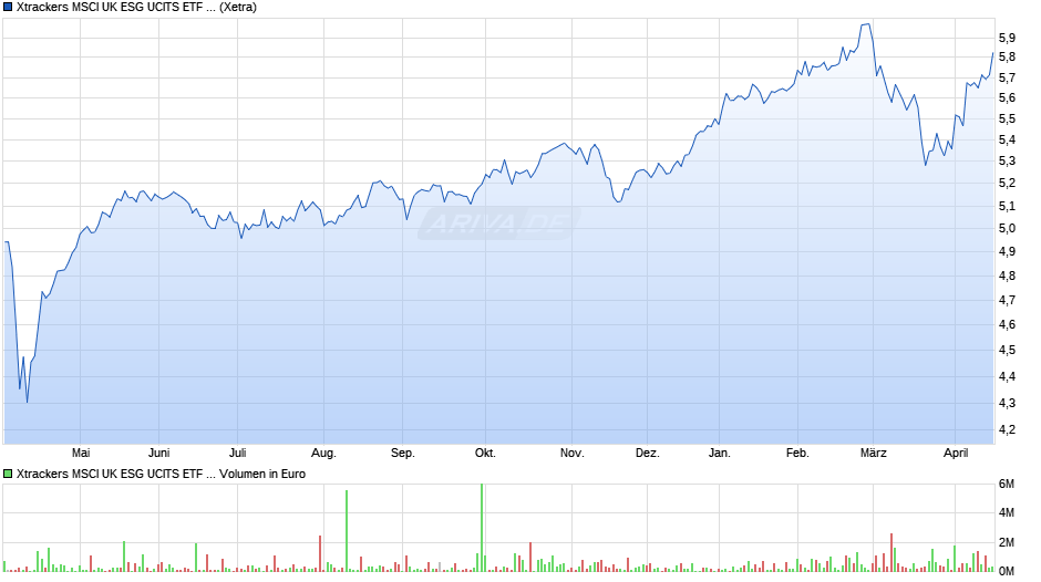 Xtrackers MSCI UK ESG UCITS ETF 1D Chart