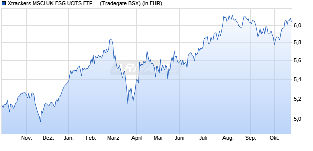 Performance des Xtrackers MSCI UK ESG UCITS ETF 1D (WKN DBX1FA, ISIN LU0292097747)