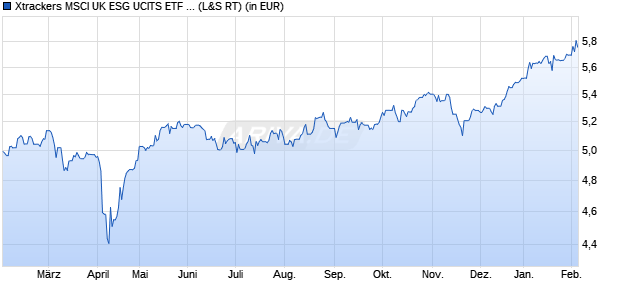 Performance des Xtrackers MSCI UK ESG UCITS ETF 1D (WKN DBX1FA, ISIN LU0292097747)