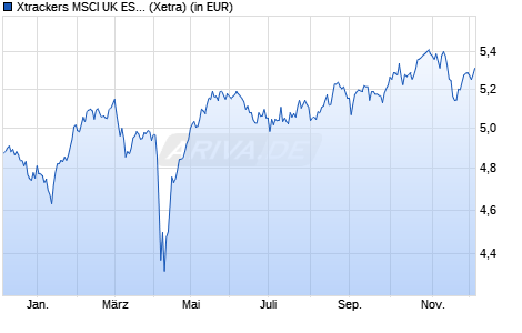 Performance des Xtrackers MSCI UK ESG UCITS ETF 1D (WKN DBX1FA, ISIN LU0292097747)