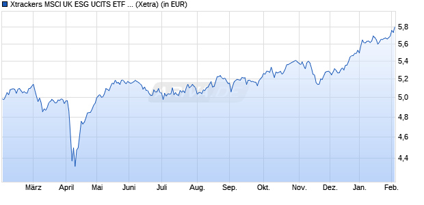 Performance des Xtrackers MSCI UK ESG UCITS ETF 1D (WKN DBX1FA, ISIN LU0292097747)