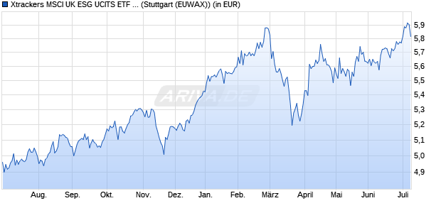 Performance des Xtrackers MSCI UK ESG UCITS ETF 1D (WKN DBX1FA, ISIN LU0292097747)