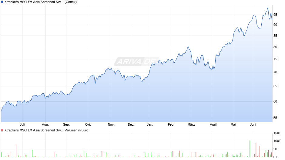 Xtrackers MSCI EM Asia Screened Swap UCITS ETF 1C Chart